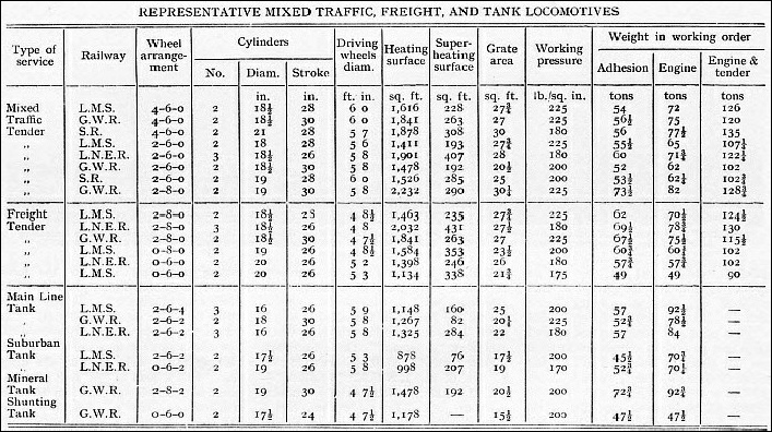 Represntative table of mixed traffic, freight and tank locomotives of Great Britain