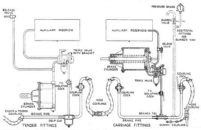 TENDER AND COACH FITTINGS used for the Westinghouse air brake