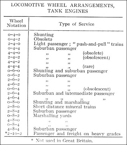 Locomotive wheel arrangements, tank engines
