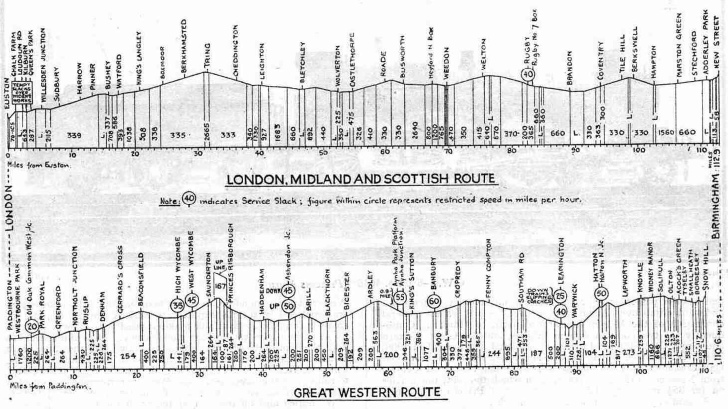 Gradient profiles of the Great Western and the London Midland and Scottish routes, London to Birmingham