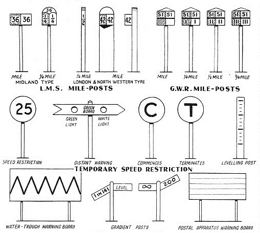 TO GUIDE THE ENGINE-DRIVER such indications as these are placed by the side of the railway lines in Great Britain. Mile-posts vary considerably in design and position. The figure “25” on the permanent speed restriction indicator shows that 25 miles an hour must not be exceeded. A temporary speed restriction begins with a board marked “C” and ends with one marked “T”. The levelling post is generally found where subsidence trouble is being experienced, particularly in mining districts. The posts, installed at intervals, with their divisions exactly in line, reveal any depression of the ground.