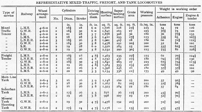 Table of mixed traffic, freight and tank locomotives of Great Britian
