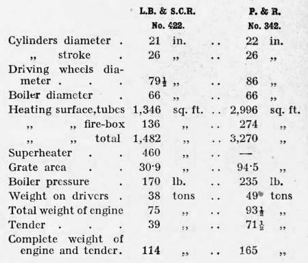 a comparison of the engines used on the London, Brighton and South Coast and the Philadelphia and Reading Railways